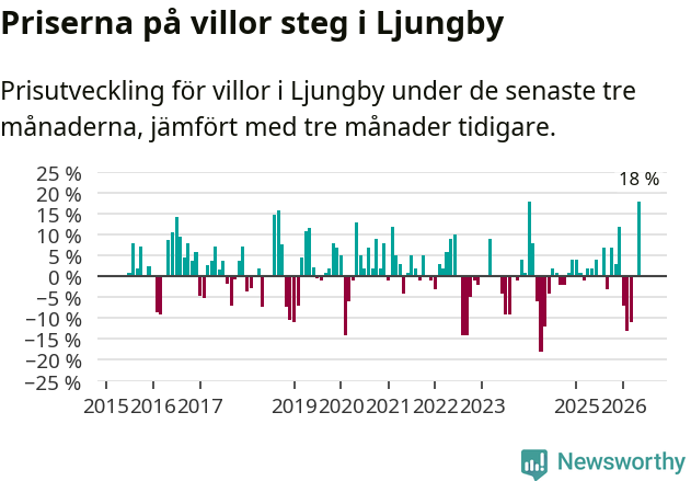 Graf: Prisutveckling för villor i Ljungby kommun