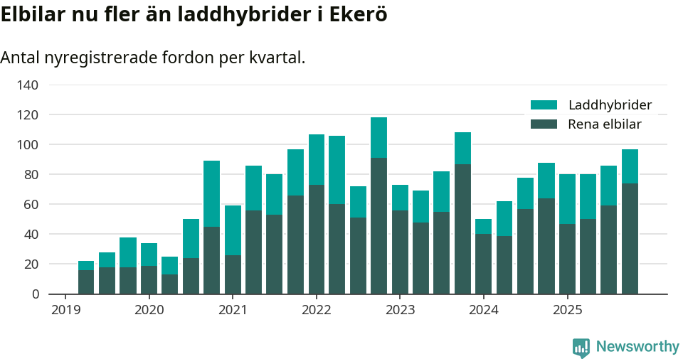 Graf: Antal nya laddhybrider och elbilar över tid