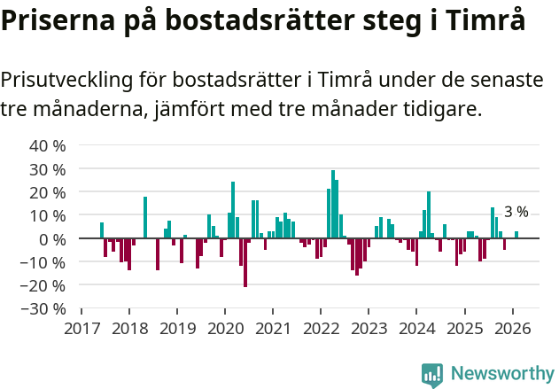 Graf: Prisutveckling för bostadsrätter i Timrå kommun