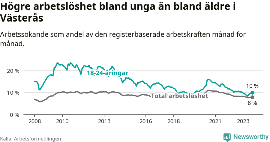Graf: Skillnad i arbetslöshet mellan unga och hela befolkningen i Västerås kommun