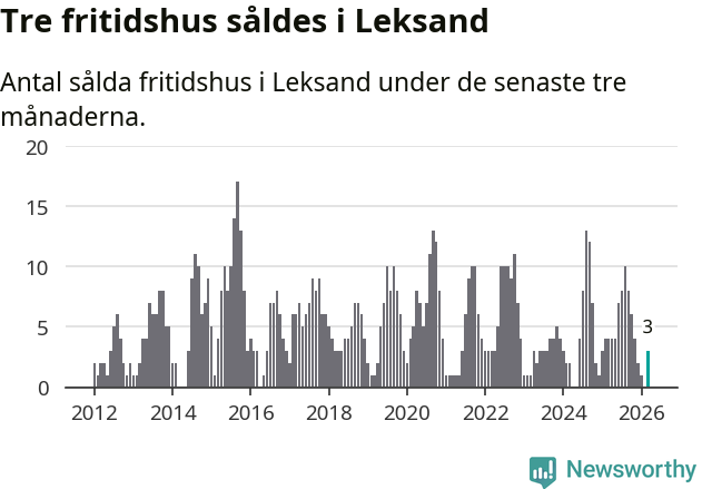 Graf: Antal sålda fritidshus i Leksands kommun
