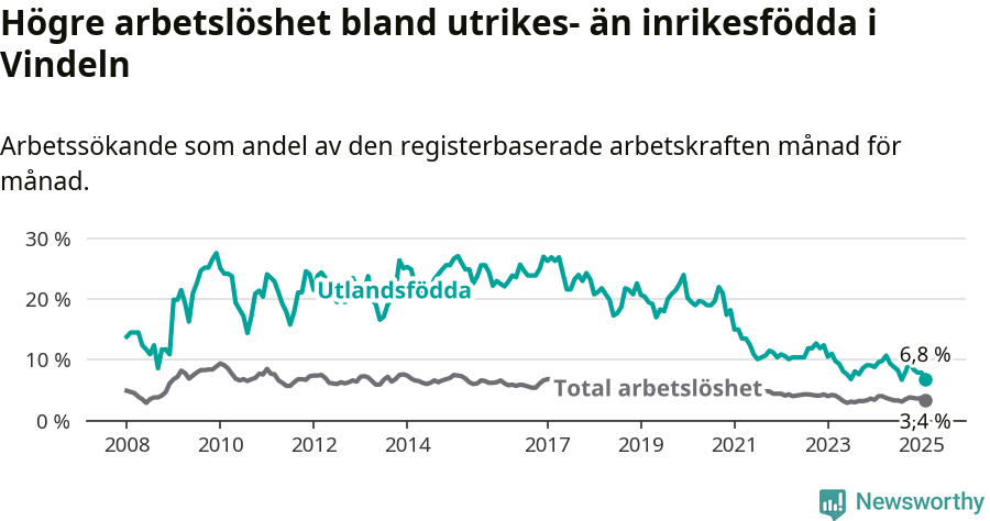 Graf: Skillnad i arbetslöshet mellan utrikesfödda och hela befolkningen i Vindelns kommun