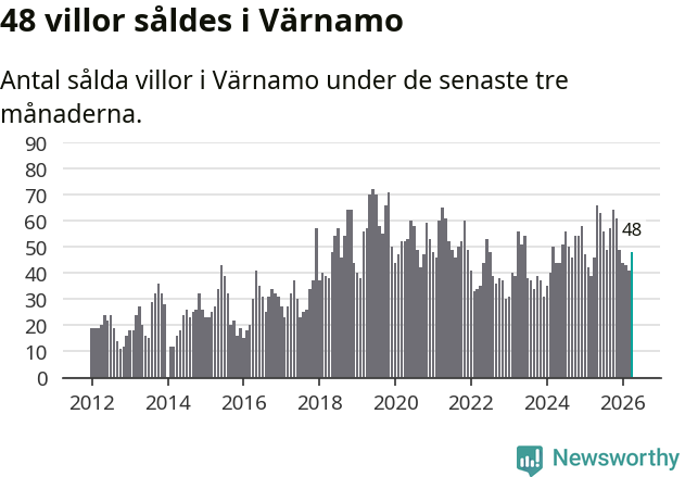 Graf: Antal sålda villor i Värnamo kommun