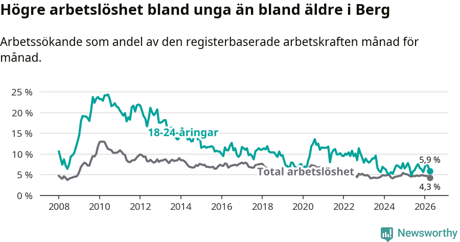 Graf: Skillnad i arbetslöshet mellan unga och hela befolkningen i Bergs kommun