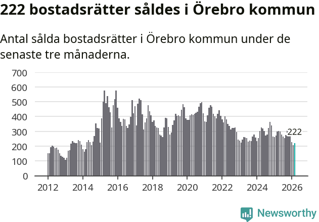 Graf: Antal sålda bostadsrätter i Örebro kommun