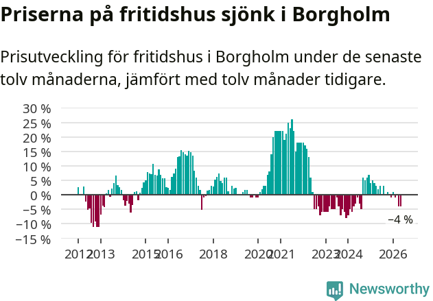 Graf: Prisutveckling för fritidshus i Borgholms kommun
