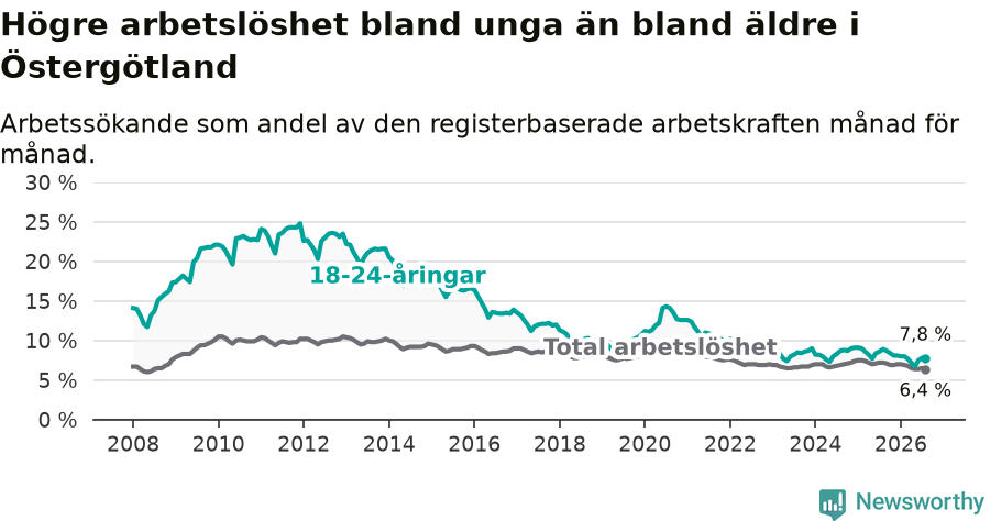 Graf: Skillnad i arbetslöshet mellan unga och hela befolkningen i Östergötlands län