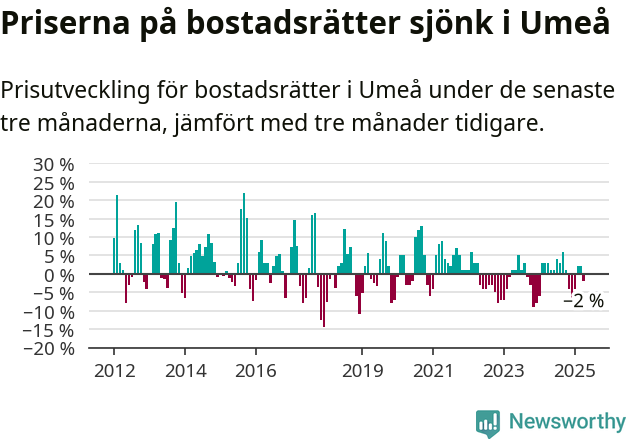 Graf: Prisutveckling för bostadsrätter i Umeå kommun