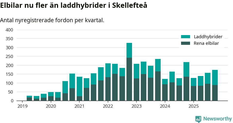 Graf: Antal nya laddhybrider och elbilar över tid
