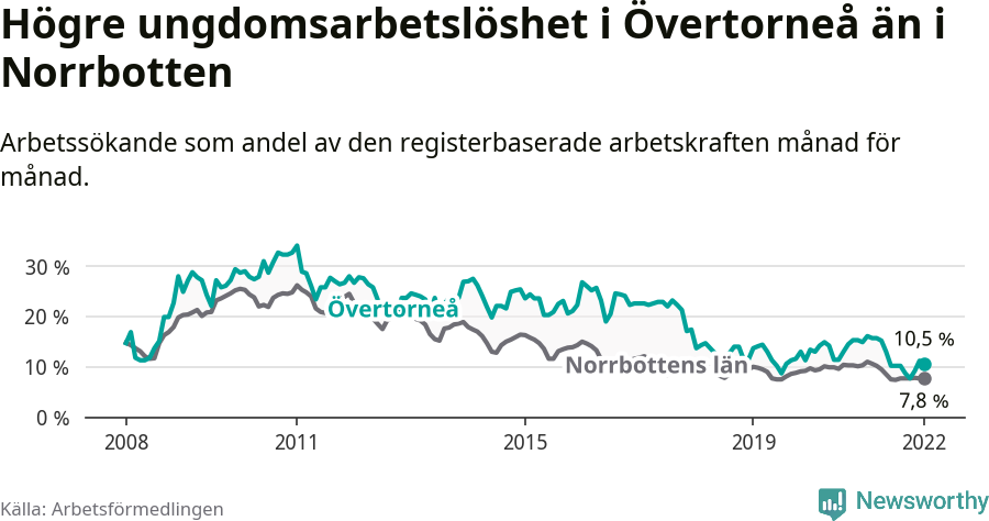 Graf: Arbetslöshet bland unga i Övertorneå kommun och Norrbottens län