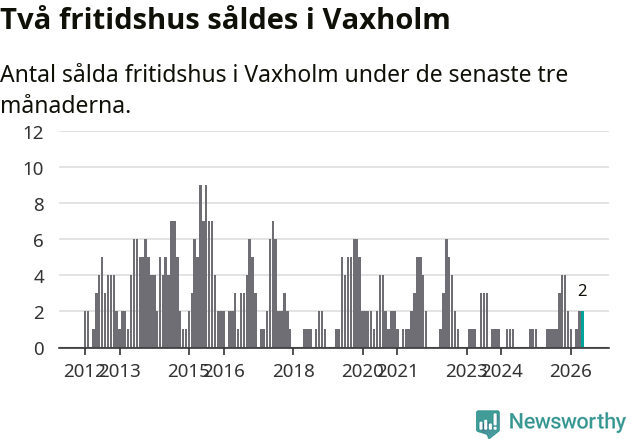 Graf: Antal sålda fritidshus i Vaxholms kommun