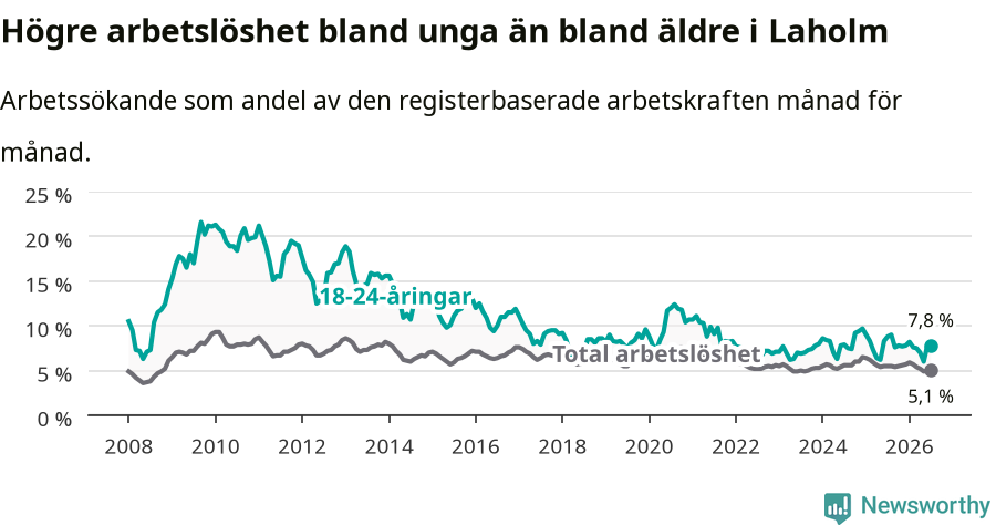 Graf: Skillnad i arbetslöshet mellan unga och hela befolkningen i Laholms kommun