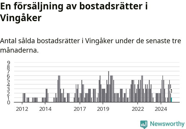Graf: Antal sålda bostadsrätter i Vingåkers kommun