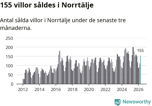 Graf: Antal sålda villor i Norrtälje kommun