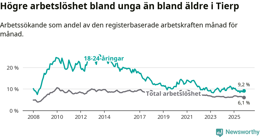 Graf: Skillnad i arbetslöshet mellan unga och hela befolkningen i Tierps kommun