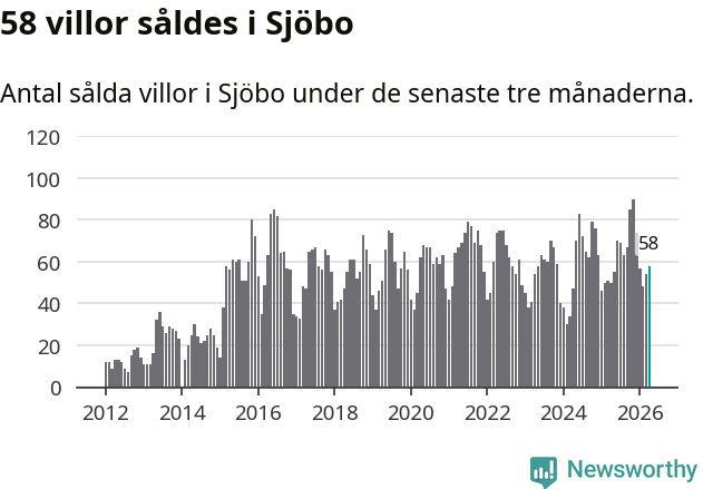 Graf: Antal sålda villor i Sjöbo kommun