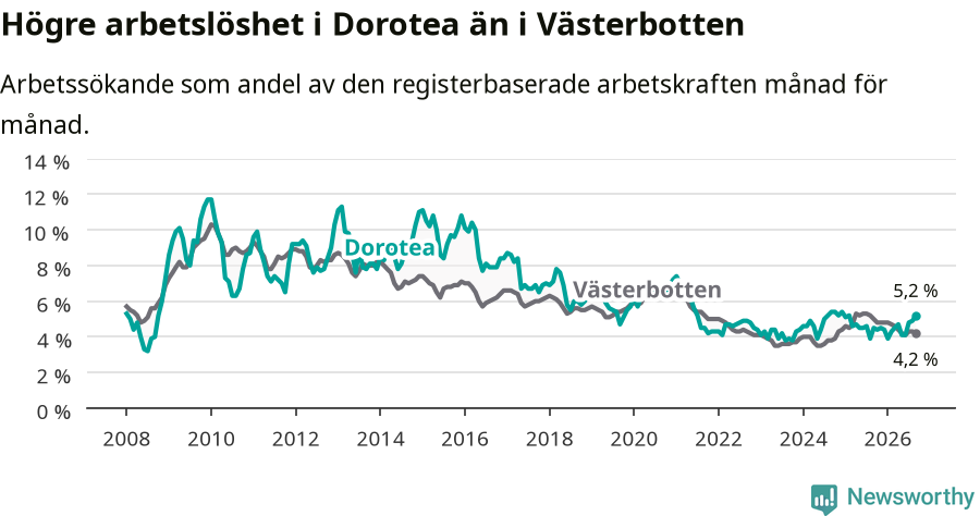 Graf: Arbetslöshet i Dorotea kommun och Västerbottens län
