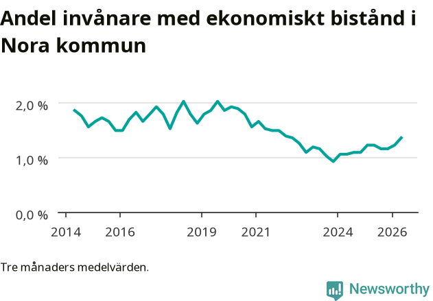 Graf över andelen biståndstagare per tremånadersperiod
