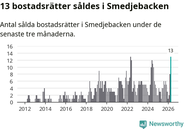 Graf: Antal sålda bostadsrätter i Smedjebackens kommun