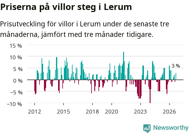 Graf: Prisutveckling för villor i Lerums kommun