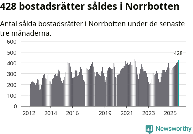 Graf: Antal sålda bostadsrätter i Norrbottens län