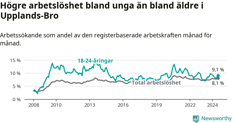 Graf: Skillnad i arbetslöshet mellan unga och hela befolkningen i Upplands-Bro kommun