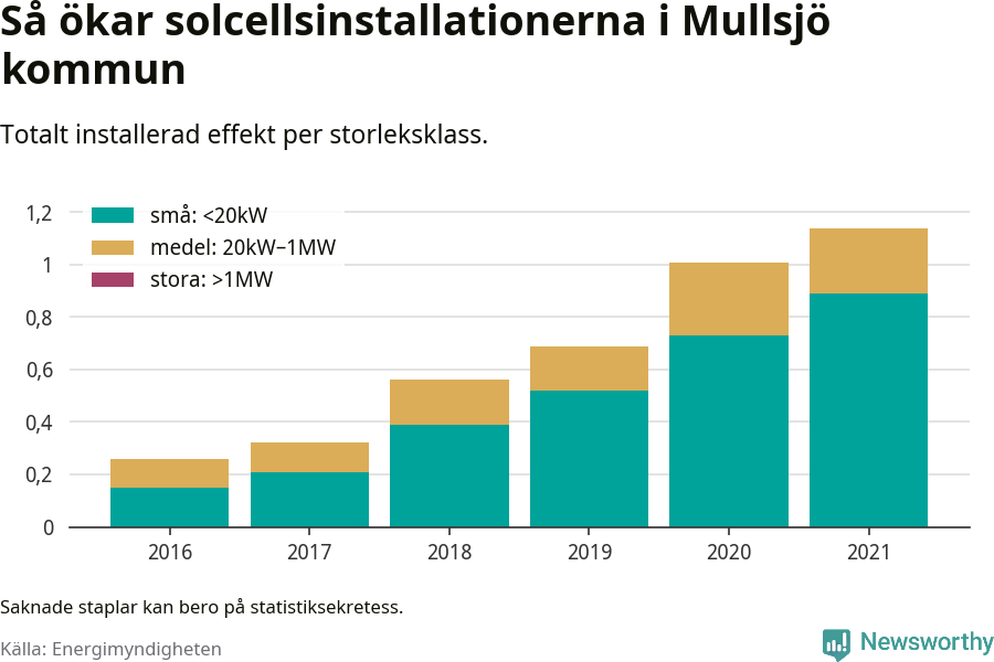stapeldiagram som visar hur den totala effekten växer från år till år.