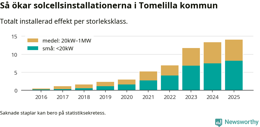 stapeldiagram som visar hur den totala effekten växer från år till år.