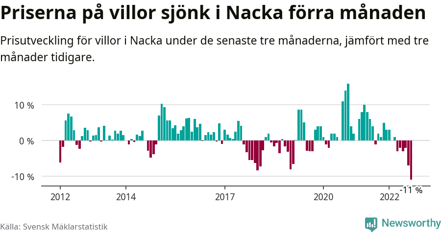 Graf: Prisutveckling för villor i Nacka kommun
