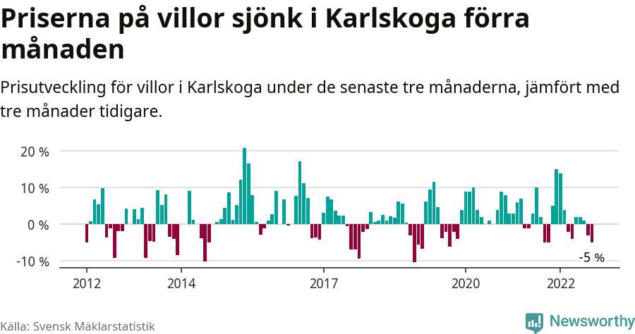 Graf: Prisutveckling för villor i Karlskoga kommun