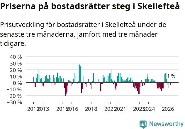 Graf: Prisutveckling för bostadsrätter i Skellefteå kommun