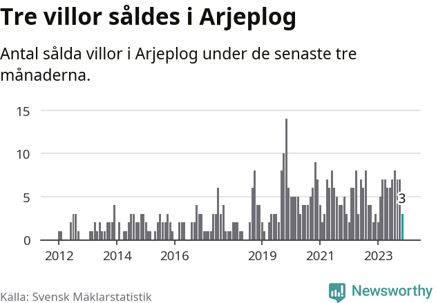 Graf: Antal sålda villor i Arjeplogs kommun