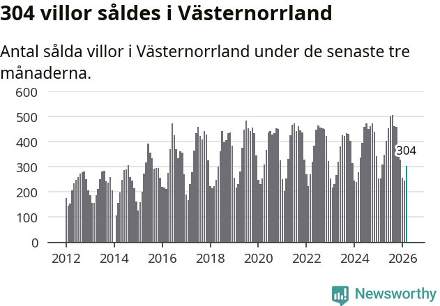 Graf: Antal sålda villor i Västernorrlands län