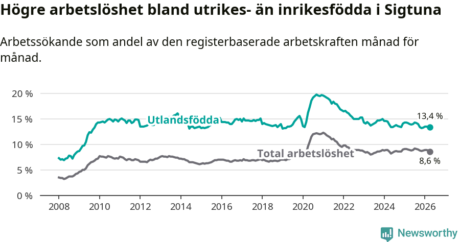 Graf: Skillnad i arbetslöshet mellan utrikesfödda och hela befolkningen i Sigtuna kommun