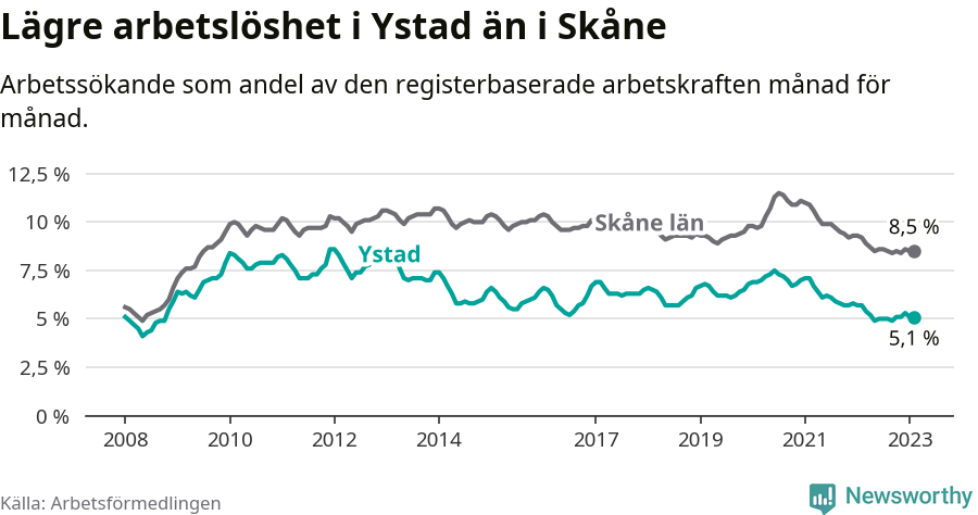 Graf: Arbetslöshet i Ystads kommun och Skåne län