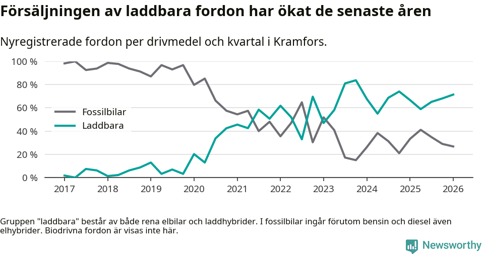 Graf: Andel laddbara bilar av alla nyregistreringar över tid