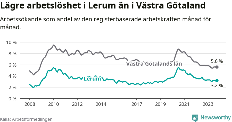 Graf: Arbetslöshet i Lerums kommun och Västra Götalands län