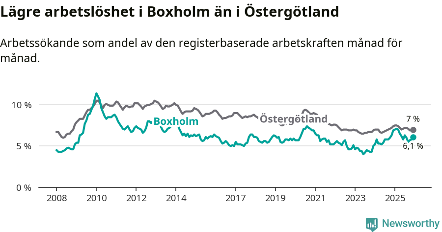 Graf: Arbetslöshet i Boxholms kommun och Östergötlands län