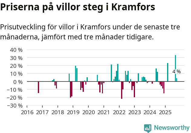 Graf: Prisutveckling för villor i Kramfors kommun