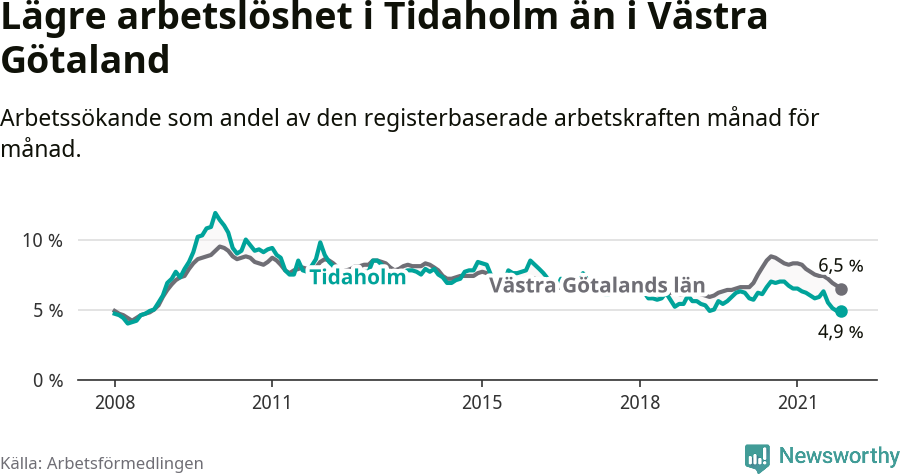 Graf: Arbetslöshet i Tidaholms kommun och Västra Götalands län