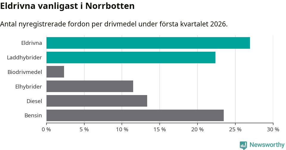 Graf: Antal nyregistrerade fordon per drivmedel
