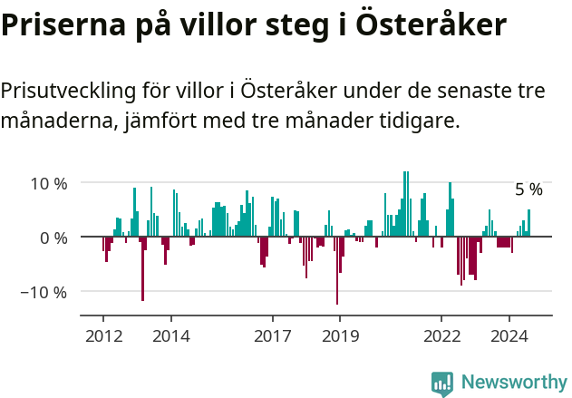 Graf: Prisutveckling för villor i Österåkers kommun