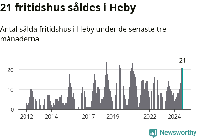 Graf: Antal sålda fritidshus i Heby kommun