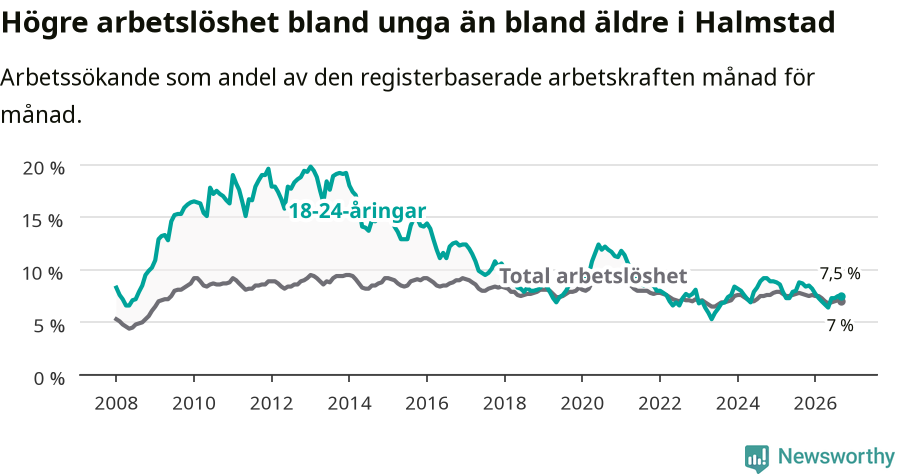 Graf: Skillnad i arbetslöshet mellan unga och hela befolkningen i Halmstads kommun