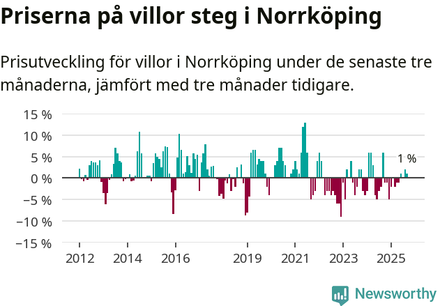 Graf: Prisutveckling för villor i Norrköpings kommun