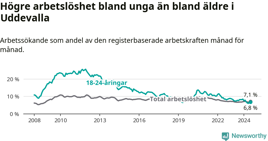 Graf: Skillnad i arbetslöshet mellan unga och hela befolkningen i Uddevalla kommun
