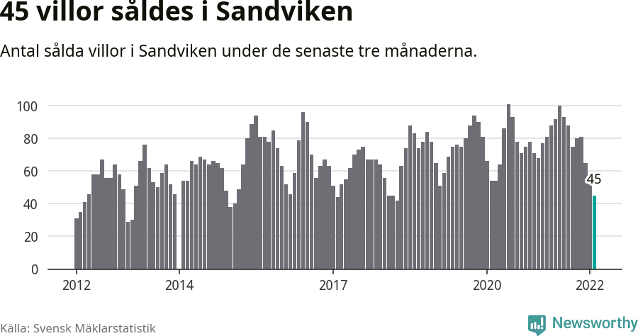 Graf: Antal sålda villor i Sandvikens kommun