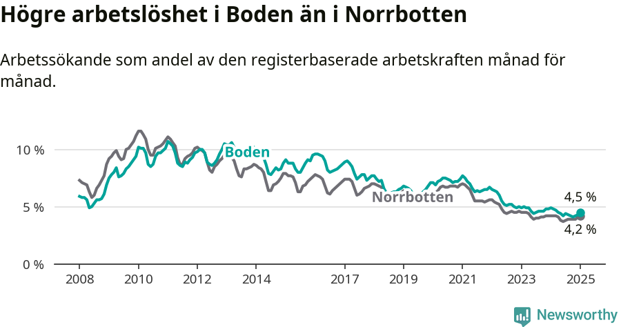 Graf: Arbetslöshet i Bodens kommun och Norrbottens län