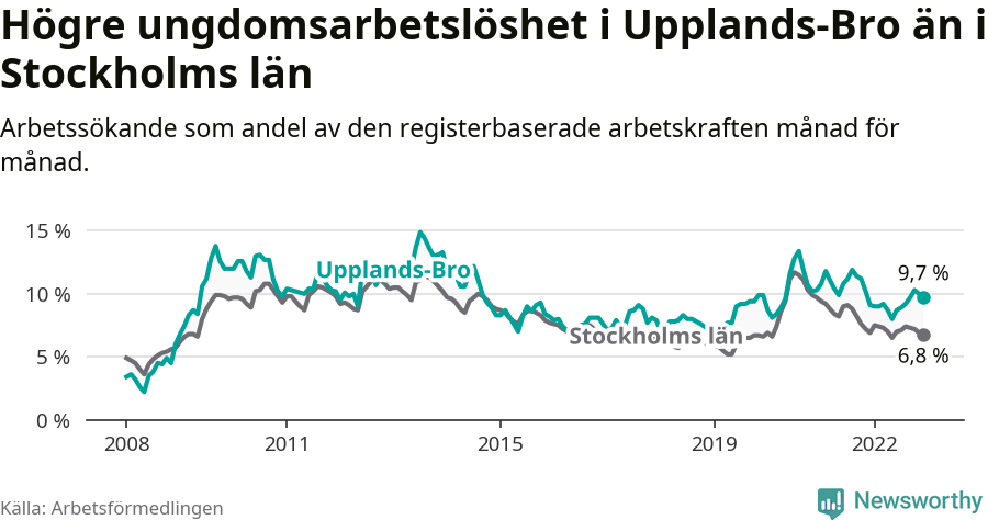 Graf: Arbetslöshet bland unga i Upplands-Bro kommun och Stockholms län