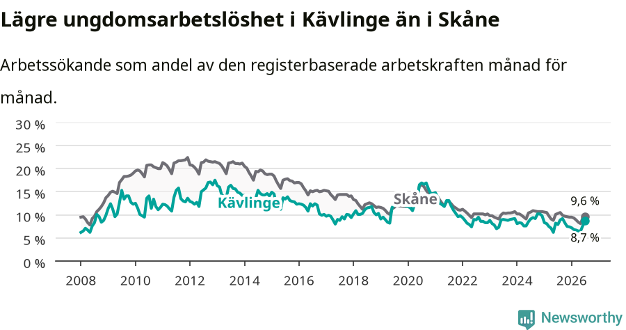 Graf: Arbetslöshet bland unga i Kävlinge kommun och Skåne län